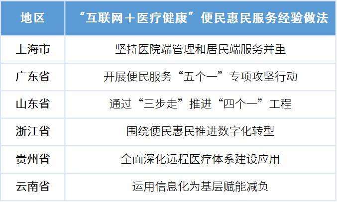 服务与技术齐驱 发展与挑战并存--解读“互联网＋医疗健康”服务新模式新业态(图4)