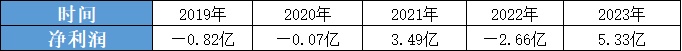 阿里健康发布2023年财报： 互联网医疗三巨头走上不同的道路(图2)