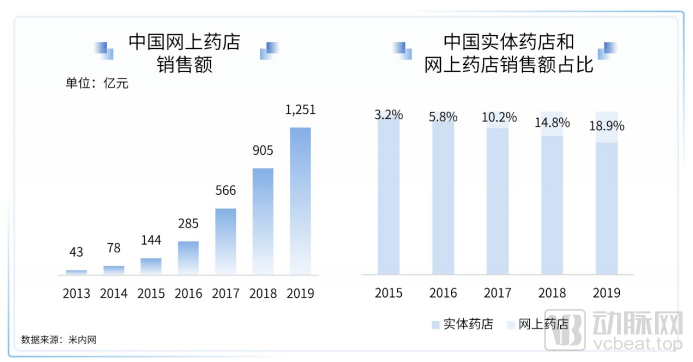 2021医疗泛亚电竞与健康服务产业白皮书严肃医疗、消费、数字都值得投！(图5)