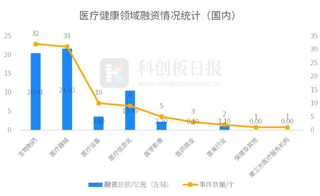 财联社创投通：9月国内医疗健康领域融资521亿元同比增加13% 创新药、IVD热度靠前(图1)