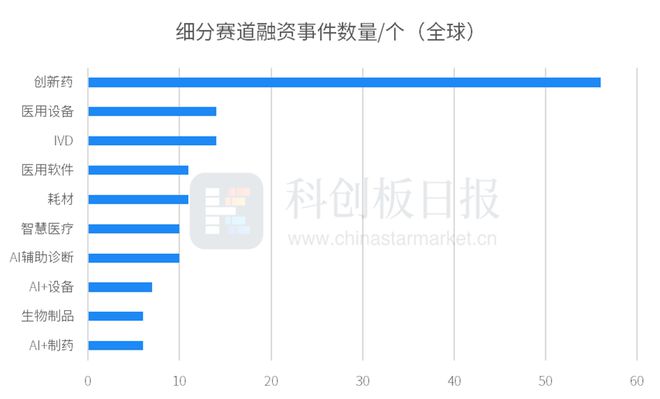 财联社创投通：9月国内医疗健康领域融资521亿元同比增加13% 创新药、IVD热度靠前(图4)