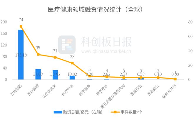 财联社创投通：9月国内医疗健康领域融资521亿元同比增加13% 创新药、IVD热度靠前(图3)