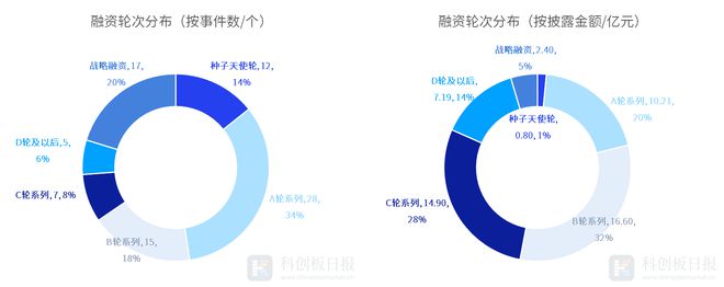 财联社创投通：9月国内医疗健康领域融资521亿元同比增加13% 创新药、IVD热度靠前(图5)