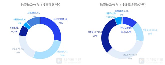 财联社创投通：9月国内医疗健康领域融资521亿元同比增加13% 创新药、IVD热度靠前(图6)