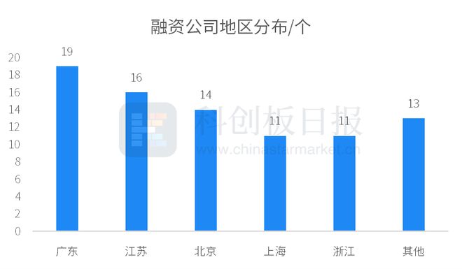 财联社创投通：9月国内医疗健康领域融资521亿元同比增加13% 创新药、IVD热度靠前(图7)