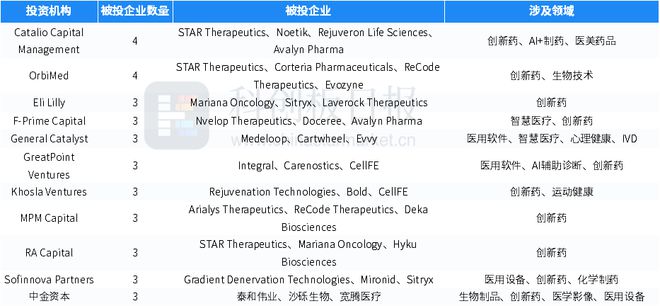 财联社创投通：9月国内医疗健康领域融资521亿元同比增加13% 创新药、IVD热度靠前(图8)