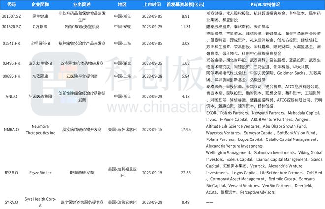 财联社创投通：9月国内医疗健康领域融资521亿元同比增加13% 创新药、IVD热度靠前(图9)