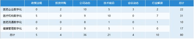 2023年8月医疗健康产业数字化月报丨亿欧数据(图2)