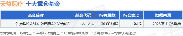 泛亚电竞官方11月23日天益医疗涨565%东方阿尔法医疗健康混合发起A基金重仓该股(图1)