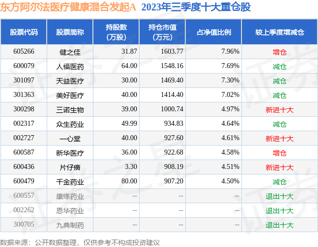 泛亚电竞官方11月23日天益医疗涨565%东方阿尔法医疗健康混合发起A基金重仓该股(图2)