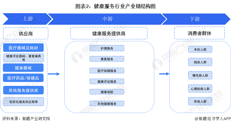 预见2024：2024年中国健康服务行业市场规模、竞争格局及发展前景预测 预计30年市场规模将达16万亿元(图2)