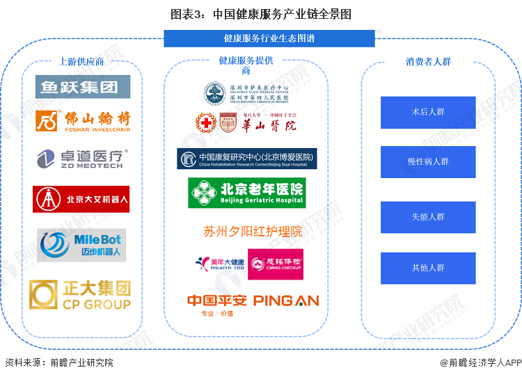 预见2024：2024年中国健康服务行业市场规模、竞争格局及发展前景预测 预计30年市场规模将达16万亿元(图3)