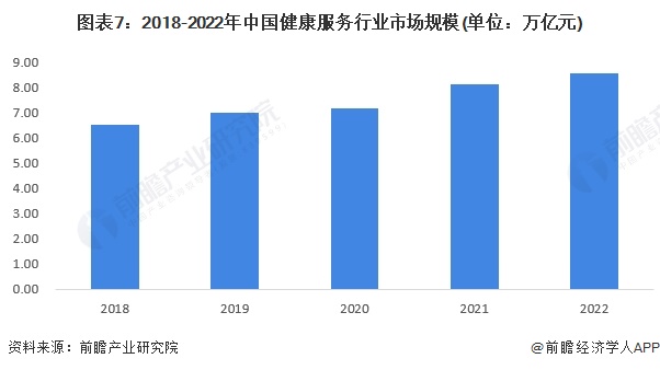 预见2024：2024年中国健康服务行业市场规模、竞争格局及发展前景预测 预计30年市场规模将达16万亿元(图7)