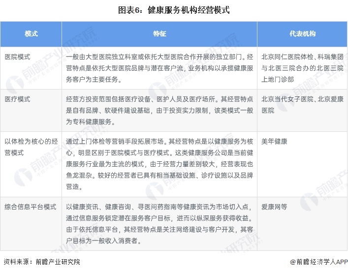 预见2024：2024年中国健康服务行业市场规模、竞争格局及发展前景预测 预计30年市场规模将达16万亿元(图6)