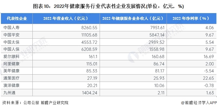 预见2024：2024年中国健康服务行业市场规模、竞争格局及发展前景预测 预计30年市场规模将达16万亿元(图10)