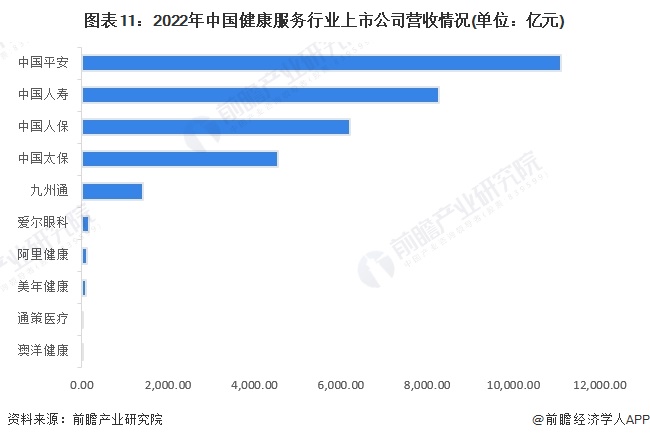 预见2024：2024年中国健康服务行业市场规模、竞争格局及发展前景预测 预计30年市场规模将达16万亿元(图11)