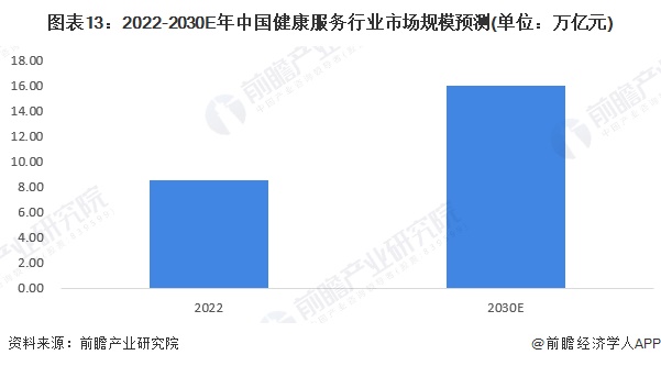 预见2024：2024年中国健康服务行业市场规模、竞争格局及发展前景预测 预计30年市场规模将达16万亿元(图13)