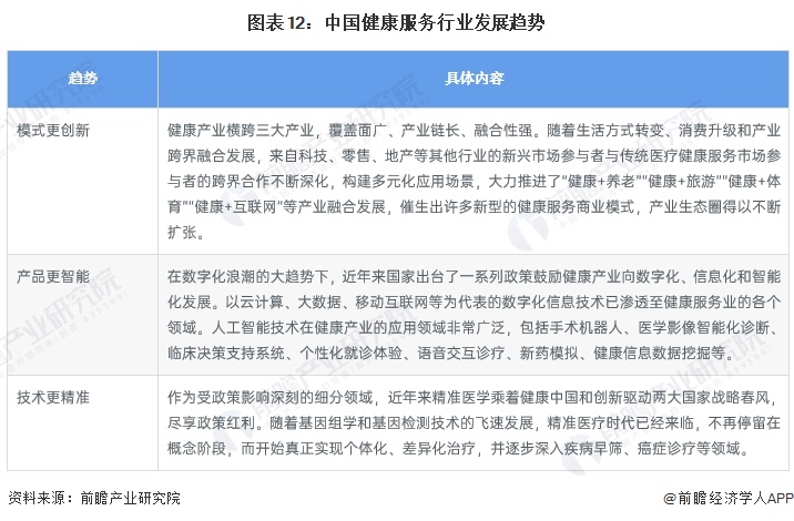 预见2024：2024年中国健康服务行业市场规模、竞争格局及发展前景预测 预计30年市场规模将达16万亿元(图12)