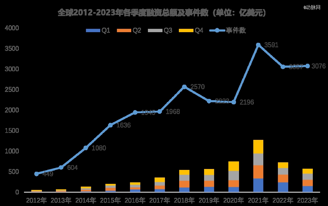 泛亚电竞平台2023年全球医疗健康投融资分析报告(图2)