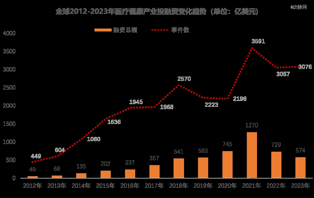 泛亚电竞平台2023年全球医疗健康投融资分析报告(图1)