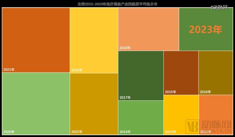 泛亚电竞平台2023年全球医疗健康投融资分析报告(图5)