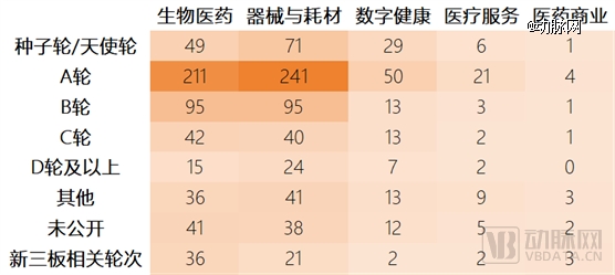 泛亚电竞平台2023年全球医疗健康投融资分析报告(图11)