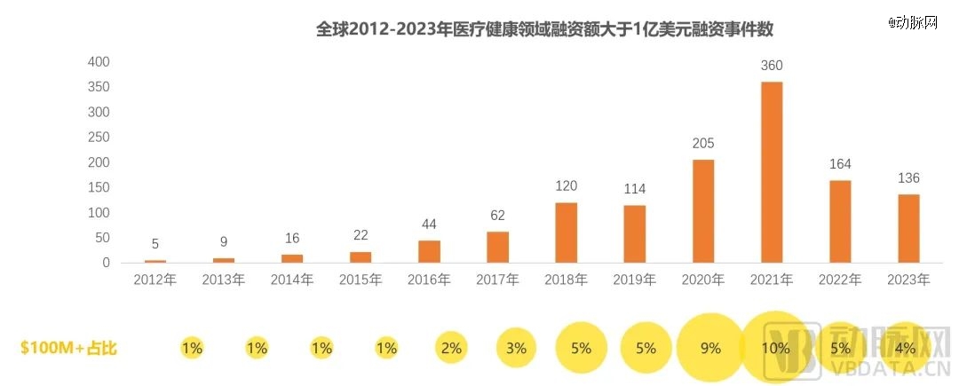 泛亚电竞平台2023年全球医疗健康投融资分析报告(图6)