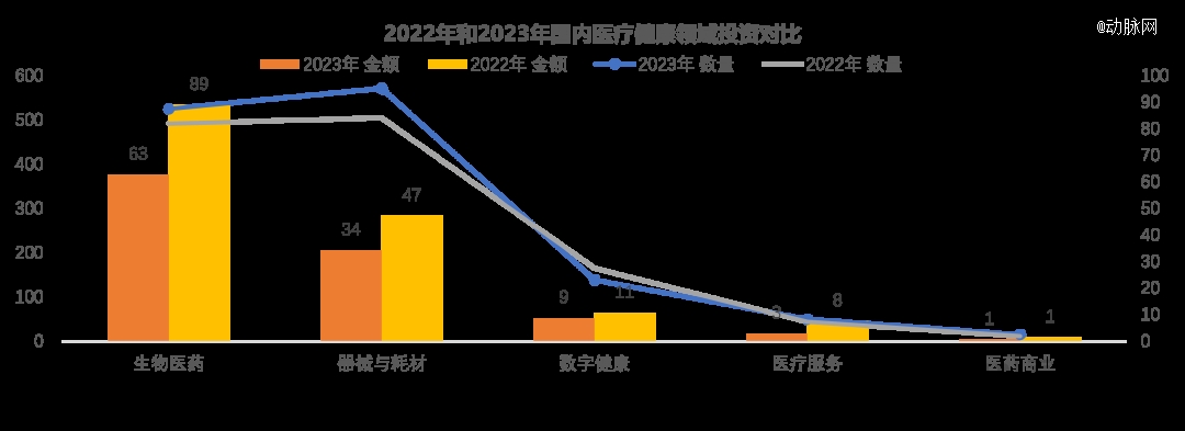 泛亚电竞平台2023年全球医疗健康投融资分析报告(图9)