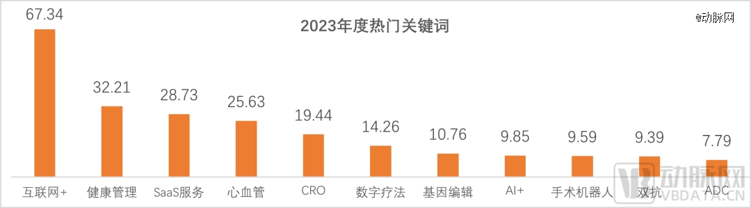 泛亚电竞平台2023年全球医疗健康投融资分析报告(图12)