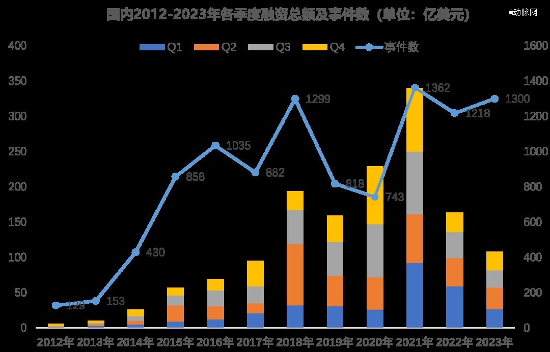 泛亚电竞平台2023年全球医疗健康投融资分析报告(图4)