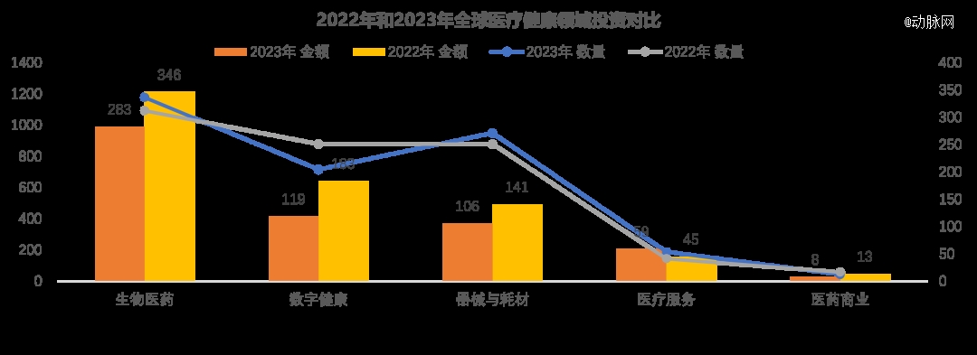 泛亚电竞平台2023年全球医疗健康投融资分析报告(图8)