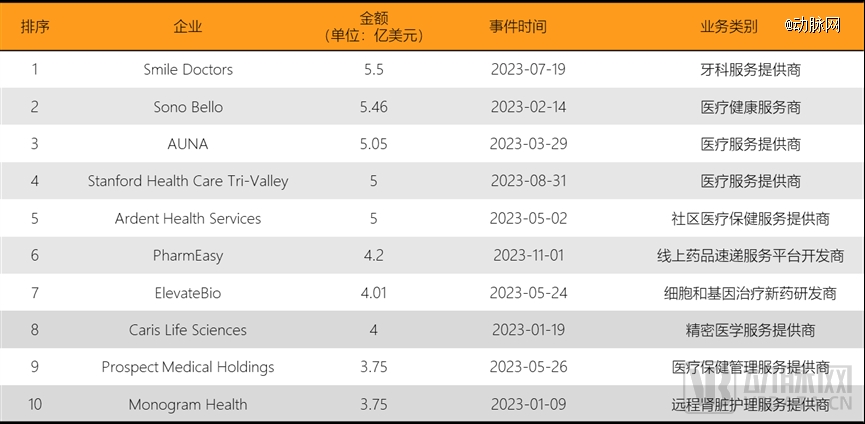 泛亚电竞平台2023年全球医疗健康投融资分析报告(图13)