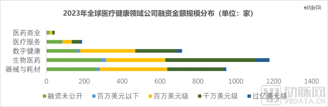 泛亚电竞平台2023年全球医疗健康投融资分析报告(图7)