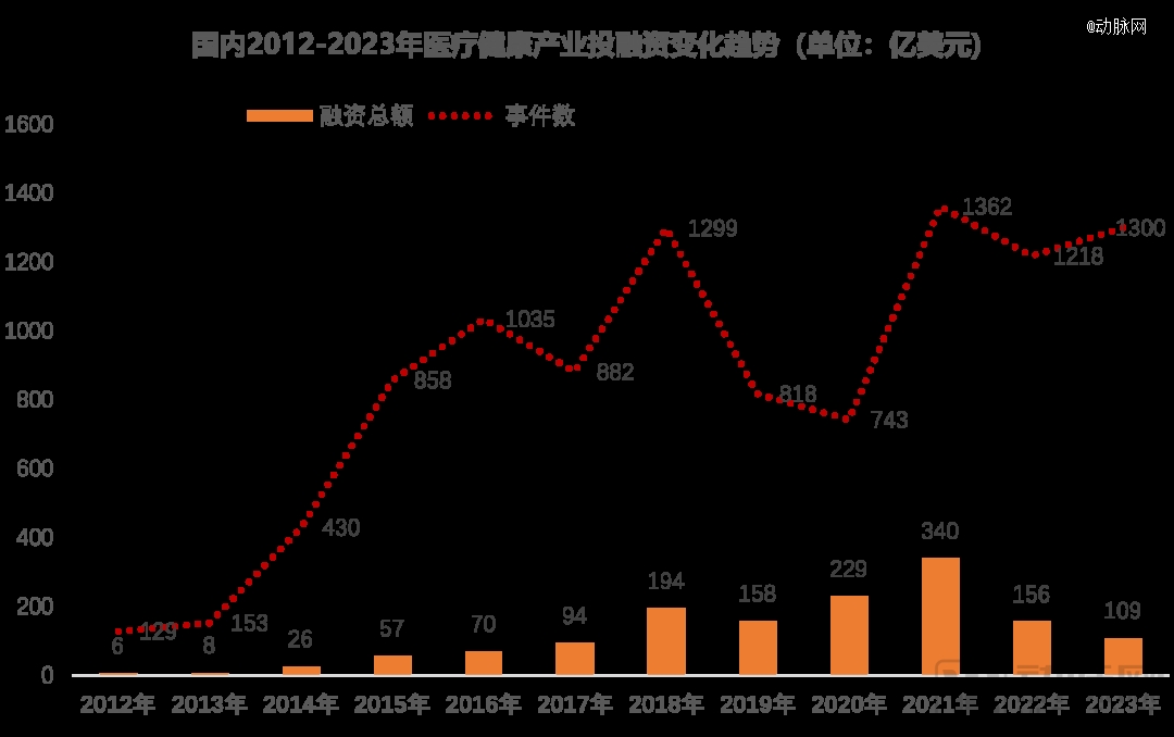 泛亚电竞平台2023年全球医疗健康投融资分析报告(图3)