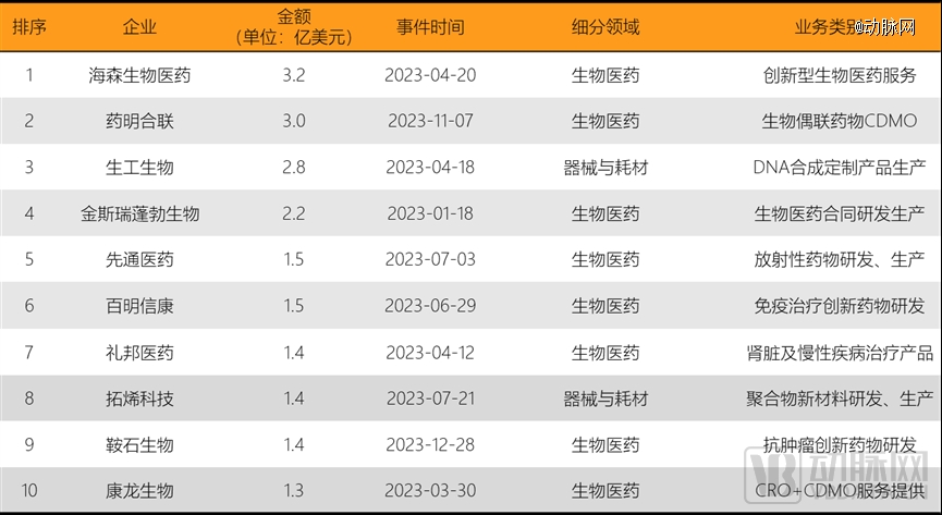 泛亚电竞平台2023年全球医疗健康投融资分析报告(图14)