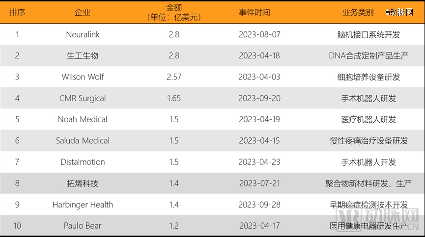 泛亚电竞平台2023年全球医疗健康投融资分析报告(图17)