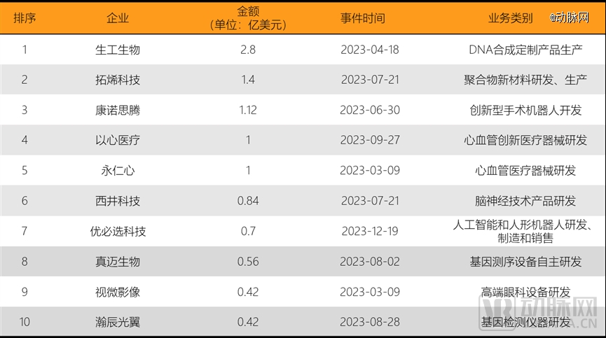 泛亚电竞平台2023年全球医疗健康投融资分析报告(图18)