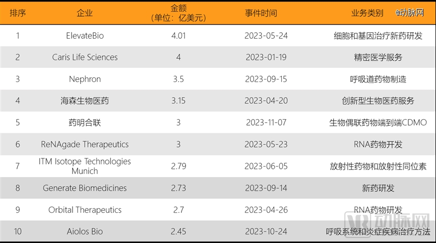 泛亚电竞平台2023年全球医疗健康投融资分析报告(图15)