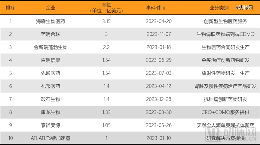 泛亚电竞平台2023年全球医疗健康投融资分析报告(图16)