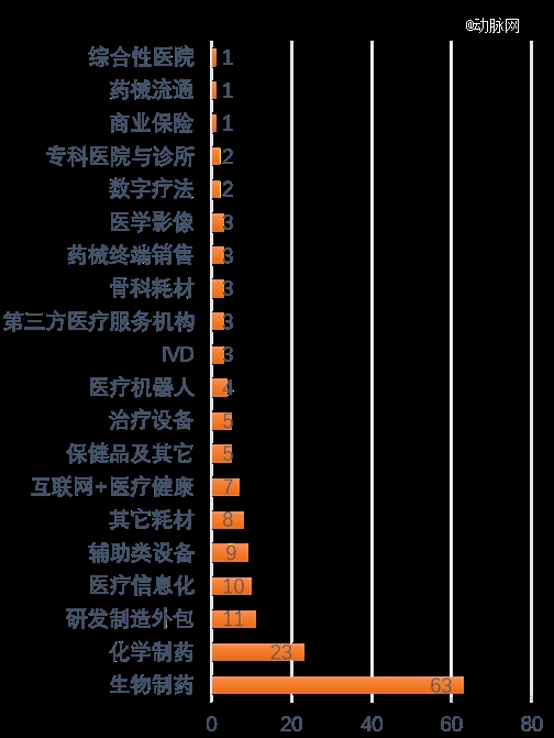 泛亚电竞平台2023年全球医疗健康投融资分析报告(图20)