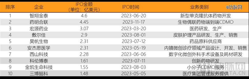 泛亚电竞平台2023年全球医疗健康投融资分析报告(图24)