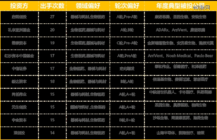 泛亚电竞平台2023年全球医疗健康投融资分析报告(图27)