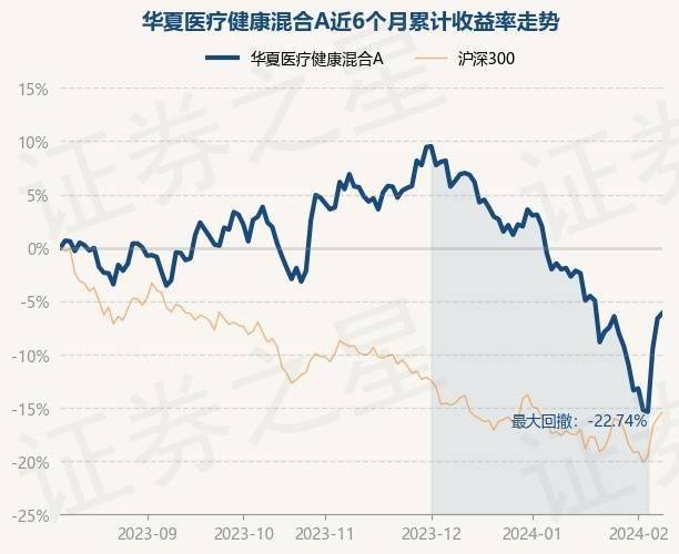 2月8日基金净值：华夏医疗健康混合A最新净值1541涨052%(图1)