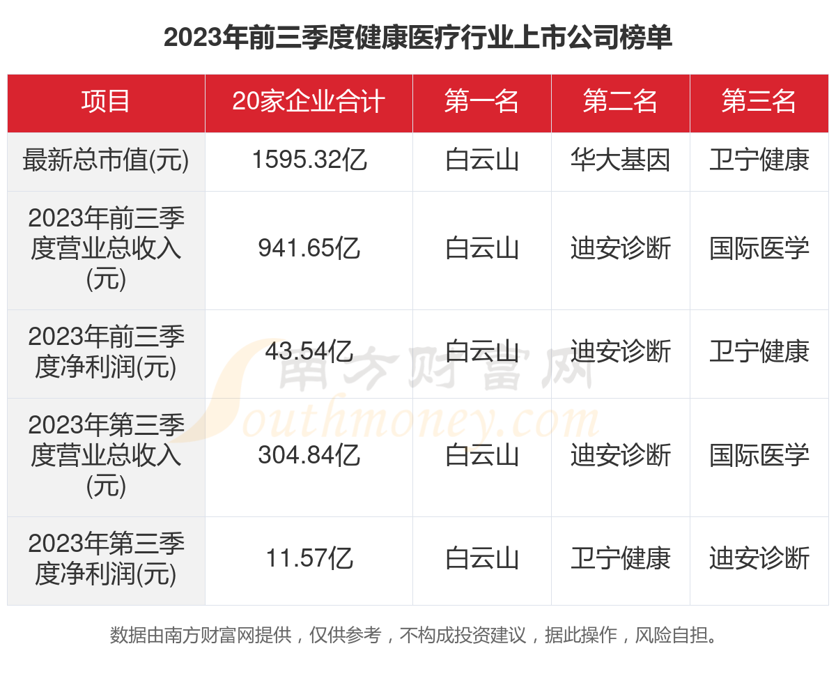 一文了解2023年20家健康医疗行业上市公司主要数据泛亚电竞官方(图1)