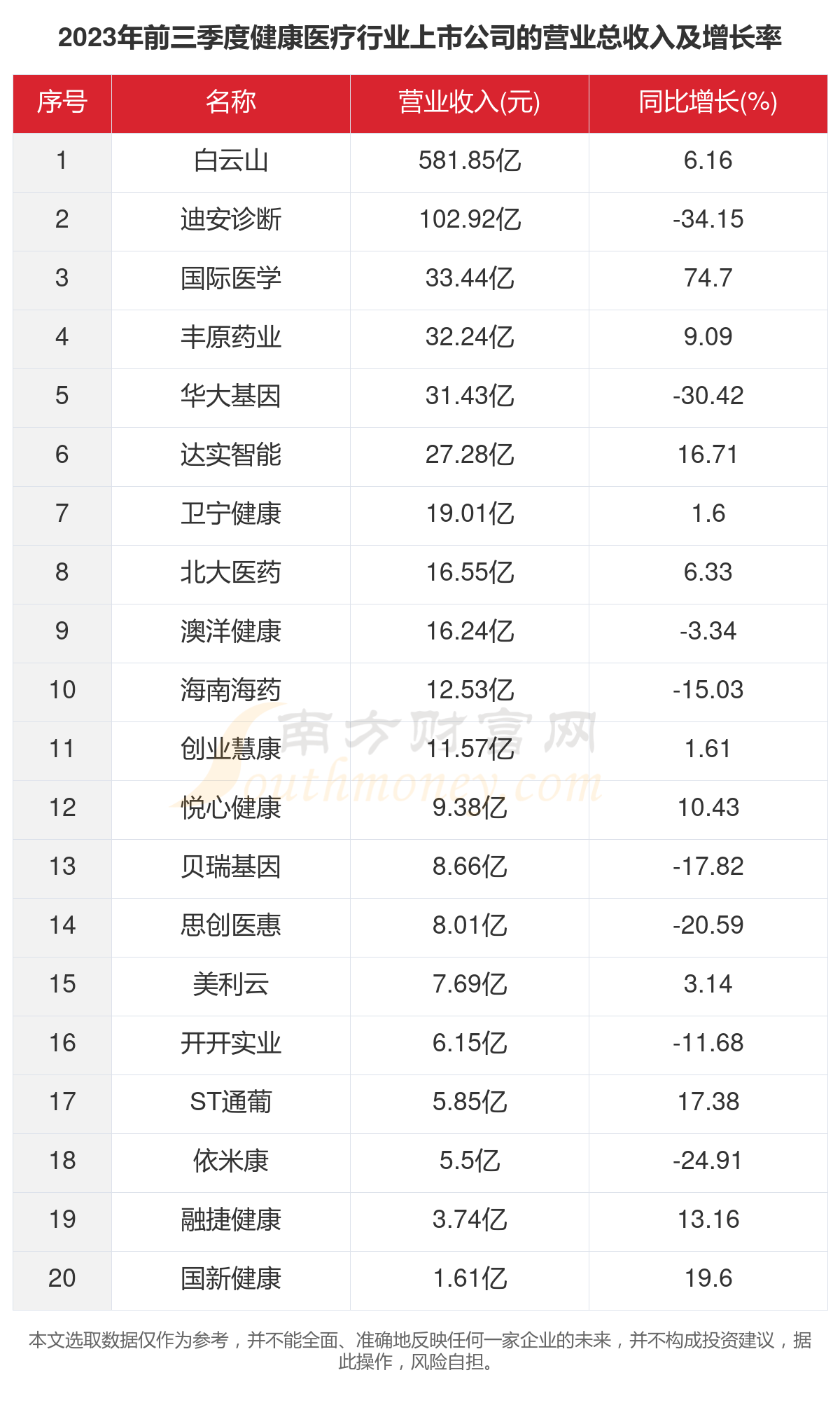 一文了解2023年20家健康医疗行业上市公司主要数据泛亚电竞官方(图2)