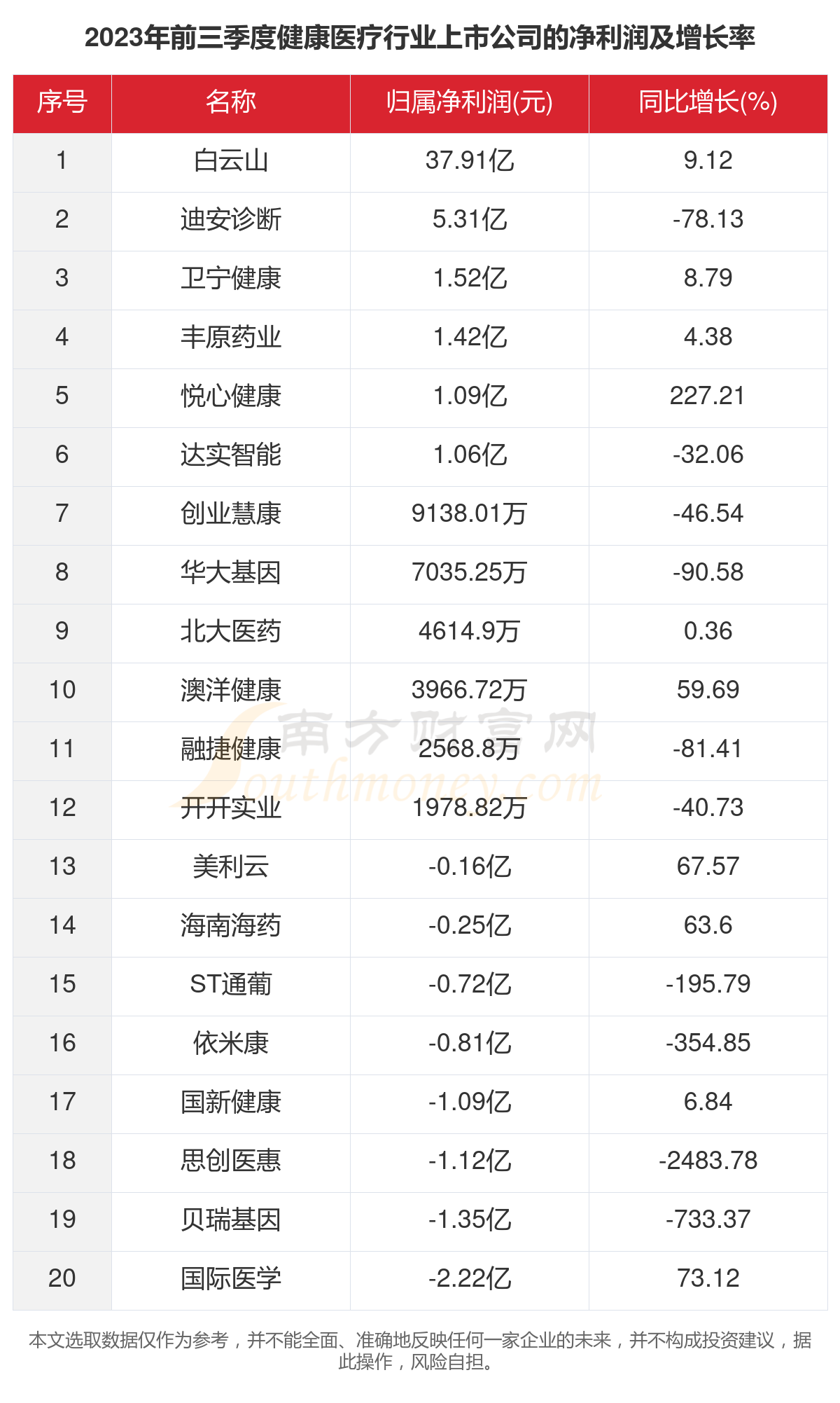 一文了解2023年20家健康医疗行业上市公司主要数据泛亚电竞官方(图3)