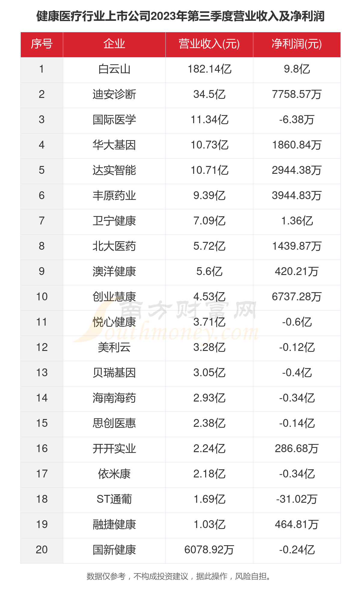 一文了解2023年20家健康医疗行业上市公司主要数据泛亚电竞官方(图4)