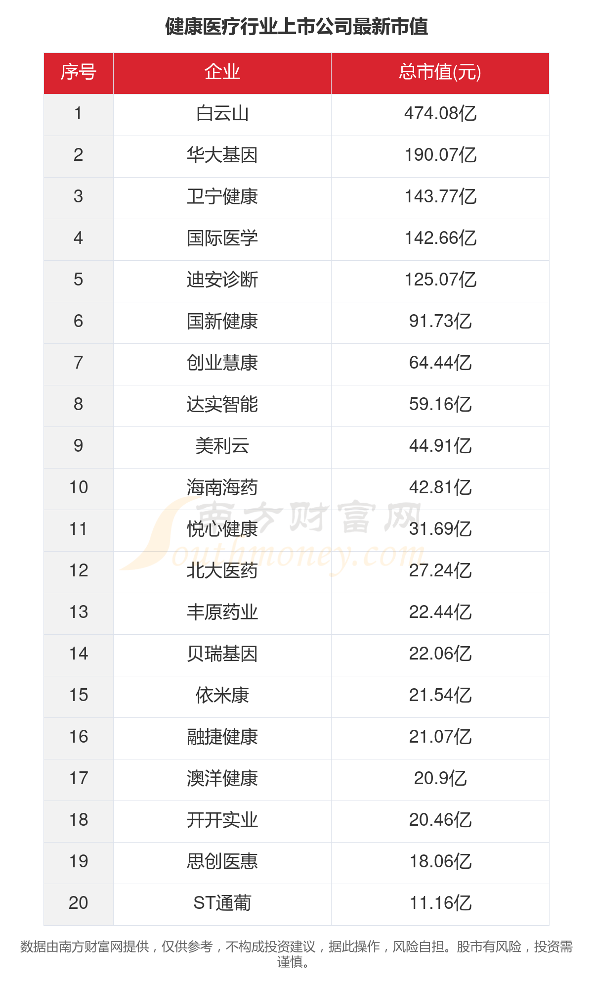 一文了解2023年20家健康医疗行业上市公司主要数据泛亚电竞官方(图5)