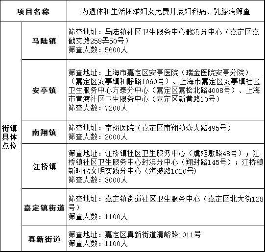 2024年嘉定区为民办实事项目安排来了一起来看→医疗健康篇(图2)