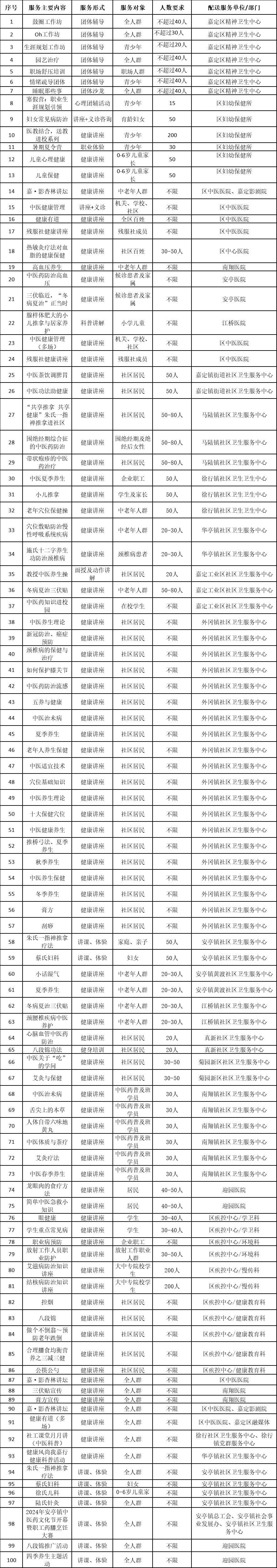 2024年嘉定区为民办实事项目安排来了一起来看→医疗健康篇(图1)